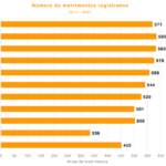 Matrimonios en México de 2011 a 2021
