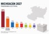 Michoacán 2027: Morena lidera, pero el “Movimiento del Sombrero” altera el tablero político Infografía minimalista sobre el panorama electoral de Michoacán 2027. Morena encabeza las preferencias con 39%, seguido por el Movimiento Independiente del Sombrero con 21%, PAN con 11%, MC y PRI con 8%, PT con 5%, y PV y PRD con 4%.