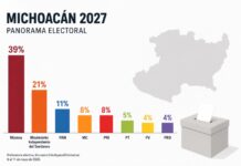 Michoacán 2027: Morena lidera, pero el “Movimiento del Sombrero” altera el tablero político Infografía minimalista sobre el panorama electoral de Michoacán 2027. Morena encabeza las preferencias con 39%, seguido por el Movimiento Independiente del Sombrero con 21%, PAN con 11%, MC y PRI con 8%, PT con 5%, y PV y PRD con 4%.