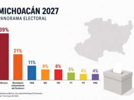 Michoacán 2027: Morena lidera, pero el “Movimiento del Sombrero” altera el tablero político Infografía minimalista sobre el panorama electoral de Michoacán 2027. Morena encabeza las preferencias con 39%, seguido por el Movimiento Independiente del Sombrero con 21%, PAN con 11%, MC y PRI con 8%, PT con 5%, y PV y PRD con 4%.