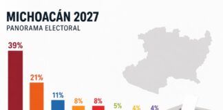 Michoacán 2027: Morena lidera, pero el “Movimiento del Sombrero” altera el tablero político Infografía minimalista sobre el panorama electoral de Michoacán 2027. Morena encabeza las preferencias con 39%, seguido por el Movimiento Independiente del Sombrero con 21%, PAN con 11%, MC y PRI con 8%, PT con 5%, y PV y PRD con 4%.