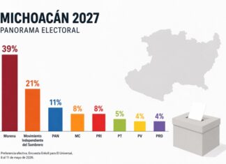 Michoacán 2027: Morena lidera, pero el “Movimiento del Sombrero” altera el tablero político Infografía minimalista sobre el panorama electoral de Michoacán 2027. Morena encabeza las preferencias con 39%, seguido por el Movimiento Independiente del Sombrero con 21%, PAN con 11%, MC y PRI con 8%, PT con 5%, y PV y PRD con 4%.