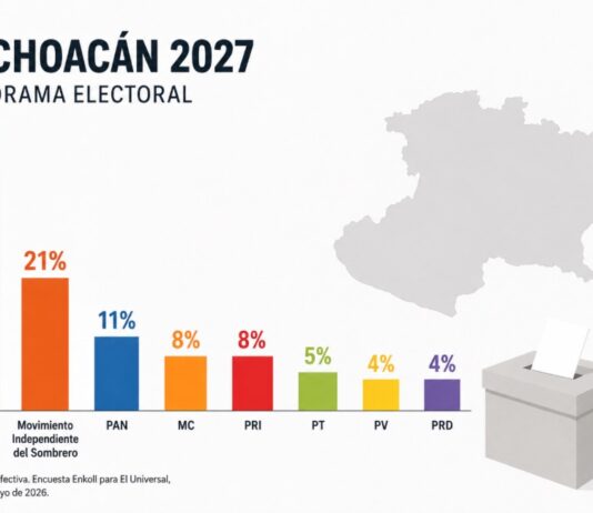 Michoacán 2027: Morena lidera, pero el “Movimiento del Sombrero” altera el tablero político Infografía minimalista sobre el panorama electoral de Michoacán 2027. Morena encabeza las preferencias con 39%, seguido por el Movimiento Independiente del Sombrero con 21%, PAN con 11%, MC y PRI con 8%, PT con 5%, y PV y PRD con 4%.