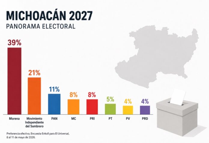 Elecciones Michoacán 2027 Infografía minimalista sobre el panorama electoral de Michoacán 2027. Morena encabeza las preferencias con 39%, seguido por el Movimiento Independiente del Sombrero con 21%, PAN con 11%, MC y PRI con 8%, PT con 5%, y PV y PRD con 4%.