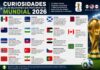 Curiosidades de las selecciones que participan en el Mundial 2026 Infografía horizontal sobre curiosidades de las selecciones que participan en el Mundial 2026, con banderas, datos breves y una copa dorada al costado.