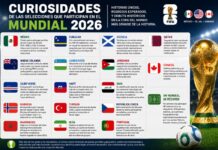 Curiosidades de las selecciones que participan en el Mundial 2026 Infografía horizontal sobre curiosidades de las selecciones que participan en el Mundial 2026, con banderas, datos breves y una copa dorada al costado.