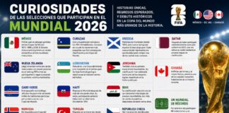 Curiosidades de las selecciones que participan en el Mundial 2026 Infografía horizontal sobre curiosidades de las selecciones que participan en el Mundial 2026, con banderas, datos breves y una copa dorada al costado.