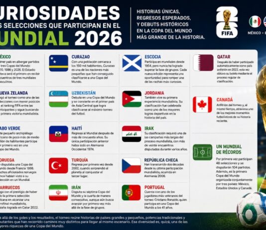 Curiosidades de las selecciones que participan en el Mundial 2026 Infografía horizontal sobre curiosidades de las selecciones que participan en el Mundial 2026, con banderas, datos breves y una copa dorada al costado.