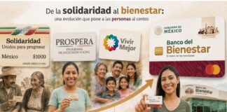 De Salinas a Sheinbaum: la evolución de los programas sociales en México Infografía que muestra una línea de tiempo con los programas Solidaridad, Prospera, Vivir Mejor y Banco del Bienestar, acompañada por imágenes de familias mexicanas beneficiarias y una flecha que representa la evolución de la política social en México.