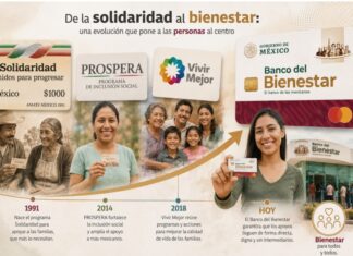 De Salinas a Sheinbaum: la evolución de los programas sociales en México Infografía que muestra una línea de tiempo con los programas Solidaridad, Prospera, Vivir Mejor y Banco del Bienestar, acompañada por imágenes de familias mexicanas beneficiarias y una flecha que representa la evolución de la política social en México.