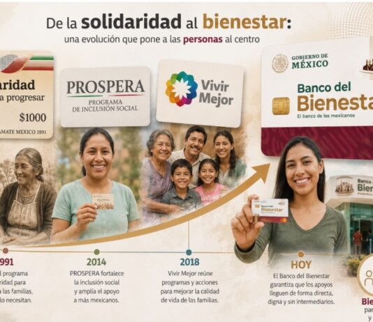 De Salinas a Sheinbaum: la evolución de los programas sociales en México Infografía que muestra una línea de tiempo con los programas Solidaridad, Prospera, Vivir Mejor y Banco del Bienestar, acompañada por imágenes de familias mexicanas beneficiarias y una flecha que representa la evolución de la política social en México.