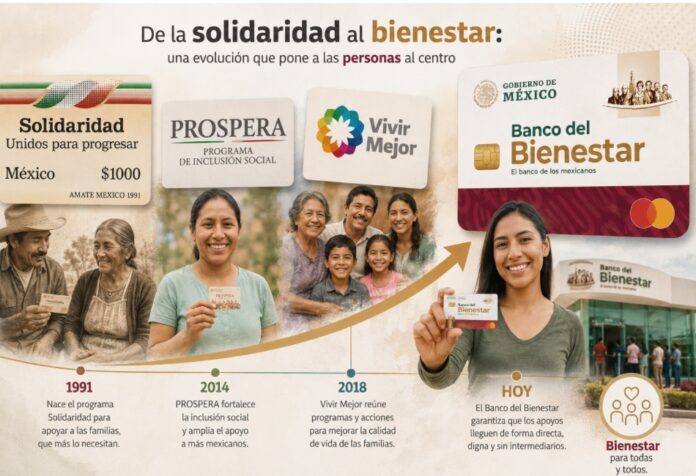 De Salinas a Sheinbaum Programas Sociales Infografía que muestra una línea de tiempo con los programas Solidaridad, Prospera, Vivir Mejor y Banco del Bienestar, acompañada por imágenes de familias mexicanas beneficiarias y una flecha que representa la evolución de la política social en México.