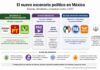 El mapa político de México comienza a reconfigurarse rumbo a 2027 Infografía que agrupa a los partidos políticos mexicanos por bloques de afinidad y competencia rumbo a las elecciones de 2027, mostrando al bloque de la Cuarta Transformación, un bloque emergente y el bloque opositor tradicional.