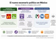El mapa político de México comienza a reconfigurarse rumbo a 2027 Infografía que agrupa a los partidos políticos mexicanos por bloques de afinidad y competencia rumbo a las elecciones de 2027, mostrando al bloque de la Cuarta Transformación, un bloque emergente y el bloque opositor tradicional.