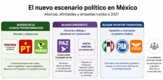 El mapa político de México comienza a reconfigurarse rumbo a 2027 Infografía que agrupa a los partidos políticos mexicanos por bloques de afinidad y competencia rumbo a las elecciones de 2027, mostrando al bloque de la Cuarta Transformación, un bloque emergente y el bloque opositor tradicional.