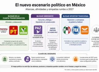 El mapa político de México comienza a reconfigurarse rumbo a 2027 Infografía que agrupa a los partidos políticos mexicanos por bloques de afinidad y competencia rumbo a las elecciones de 2027, mostrando al bloque de la Cuarta Transformación, un bloque emergente y el bloque opositor tradicional.