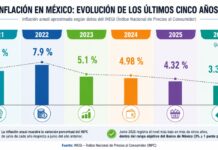 Inflación en su nivel más bajo en más de cinco años: ¿qué explica la estabilidad de los precios en México? Infografía con la evolución de la inflación anual en México de junio de 2021 a junio de 2026, basada en datos del INEGI.