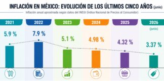Inflación en su nivel más bajo en más de cinco años: ¿qué explica la estabilidad de los precios en México? Infografía con la evolución de la inflación anual en México de junio de 2021 a junio de 2026, basada en datos del INEGI.