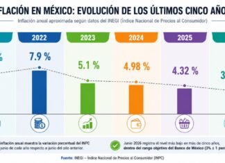 Inflación en su nivel más bajo en más de cinco años: ¿qué explica la estabilidad de los precios en México? Infografía con la evolución de la inflación anual en México de junio de 2021 a junio de 2026, basada en datos del INEGI.
