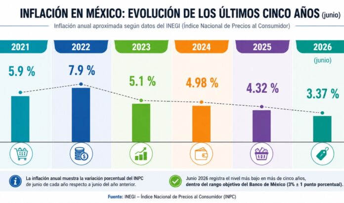 Disminuye la inflación Infografía con la evolución de la inflación anual en México de junio de 2021 a junio de 2026, basada en datos del INEGI.