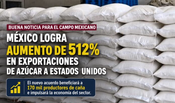 México incrementa exportaciones de azúcar Costales de azúcar apilados con una leyenda sobre el aumento de 512 por ciento en las exportaciones mexicanas a Estados Unidos.
