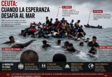 Ceuta: una frontera que revela las fracturas del mundo Migrantes cruzan a nado hacia Ceuta mientras equipos de rescate y seguridad intervienen en el mar. La imagen ilustra la presión migratoria sobre la frontera entre Marruecos y España y las múltiples dimensiones del fenómeno.